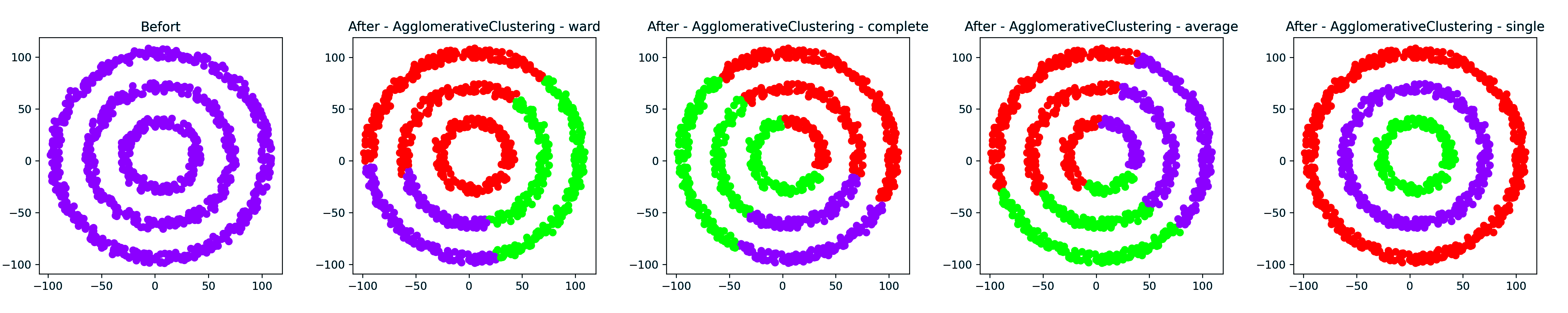 AgglomerativeClustering