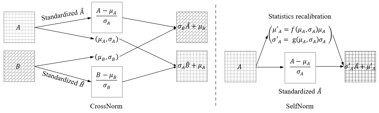 CrossNorm and SelfNorm